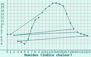 Courbe de l'humidex pour Eisenstadt