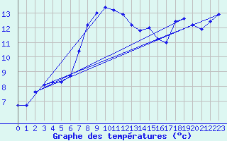 Courbe de tempratures pour Emmendingen-Mundinge