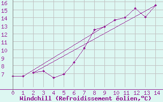 Courbe du refroidissement olien pour Braintree Andrewsfield