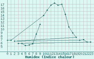 Courbe de l'humidex pour Lienz