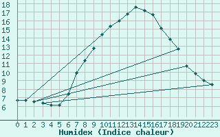 Courbe de l'humidex pour Preitenegg