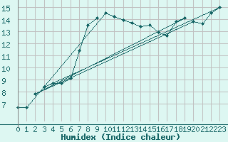 Courbe de l'humidex pour Emmendingen-Mundinge