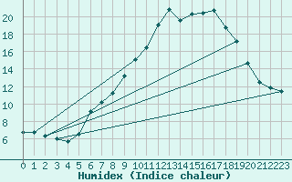 Courbe de l'humidex pour Lake Vyrnwy