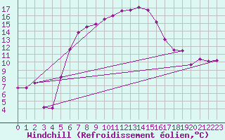 Courbe du refroidissement olien pour Bielsko-Biala