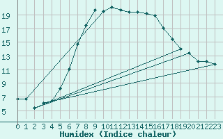 Courbe de l'humidex pour Zilina / Hricov