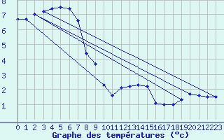 Courbe de tempratures pour Marienberg