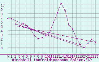 Courbe du refroidissement olien pour Luxeuil (70)
