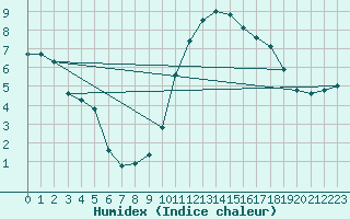 Courbe de l'humidex pour Orlans (45)