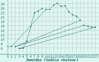 Courbe de l'humidex pour La Brvine (Sw)