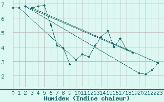 Courbe de l'humidex pour Mont-Rigi (Be)