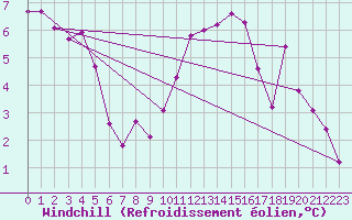 Courbe du refroidissement olien pour Toussus-le-Noble (78)