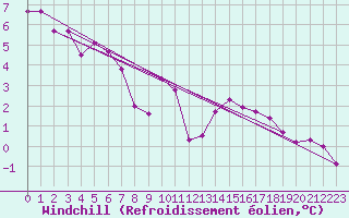 Courbe du refroidissement olien pour Roissy (95)