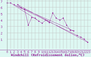 Courbe du refroidissement olien pour Bulson (08)