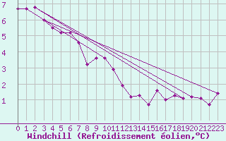 Courbe du refroidissement olien pour Giresun