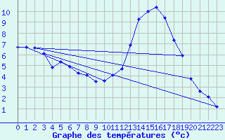 Courbe de tempratures pour Berson (33)