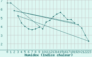 Courbe de l'humidex pour Lachen / Galgenen