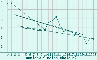 Courbe de l'humidex pour Haegen (67)