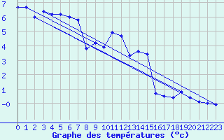 Courbe de tempratures pour Belfort-Dorans (90)