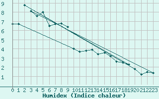 Courbe de l'humidex pour Puerto de San Isidro