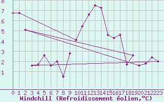 Courbe du refroidissement olien pour Hurbanovo