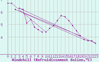 Courbe du refroidissement olien pour Bures-sur-Yvette (91)