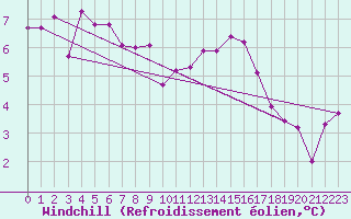 Courbe du refroidissement olien pour Ile de Brhat (22)
