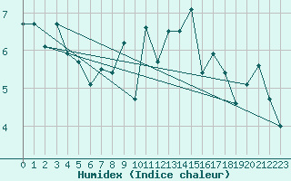 Courbe de l'humidex pour Landivisiau (29)