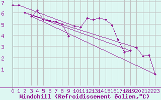 Courbe du refroidissement olien pour Metz-Nancy-Lorraine (57)