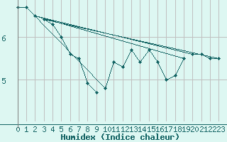 Courbe de l'humidex pour Grenoble/St-Etienne-St-Geoirs (38)