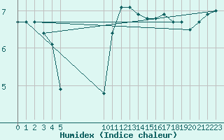 Courbe de l'humidex pour Fains-Veel (55)