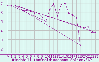 Courbe du refroidissement olien pour Ploumanac