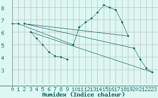 Courbe de l'humidex pour Saint-Philbert-sur-Risle (27)