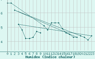 Courbe de l'humidex pour Brasov