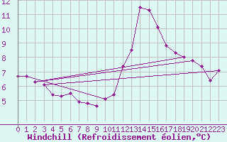 Courbe du refroidissement olien pour Roissy (95)