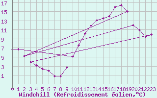 Courbe du refroidissement olien pour La Rochelle - Aerodrome (17)