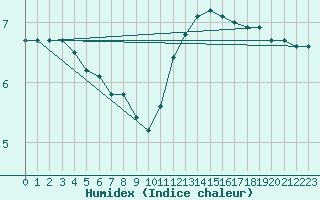 Courbe de l'humidex pour Le Mesnil-Esnard (76)