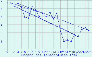 Courbe de tempratures pour Obrestad