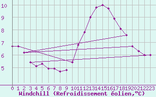Courbe du refroidissement olien pour Sainte-Genevive-des-Bois (91)