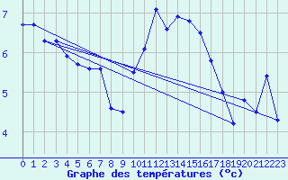 Courbe de tempratures pour Casement Aerodrome