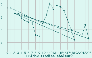 Courbe de l'humidex pour Casement Aerodrome