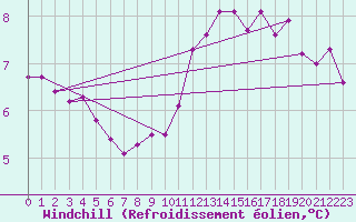 Courbe du refroidissement olien pour Le Bourget (93)