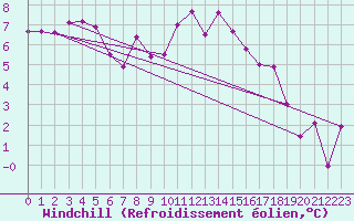 Courbe du refroidissement olien pour Andernach