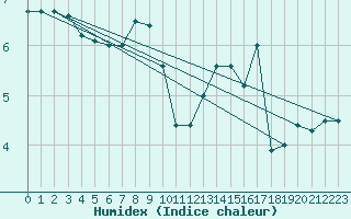 Courbe de l'humidex pour Pajares - Valgrande