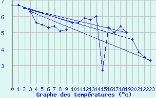 Courbe de tempratures pour Monte Generoso