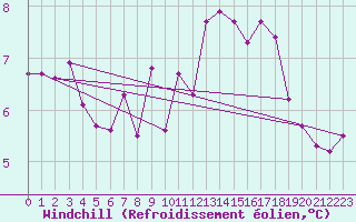 Courbe du refroidissement olien pour Belmullet