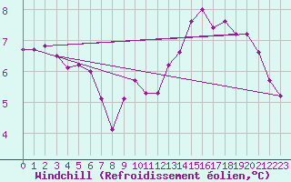 Courbe du refroidissement olien pour Epinal (88)