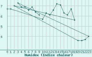 Courbe de l'humidex pour Saint-Romain-de-Colbosc (76)