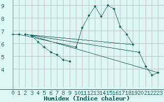 Courbe de l'humidex pour Lagny-sur-Marne (77)