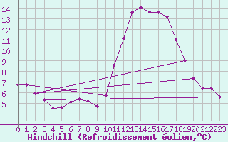 Courbe du refroidissement olien pour Lignerolles (03)