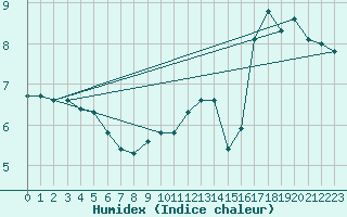 Courbe de l'humidex pour Saint-Romain-de-Colbosc (76)